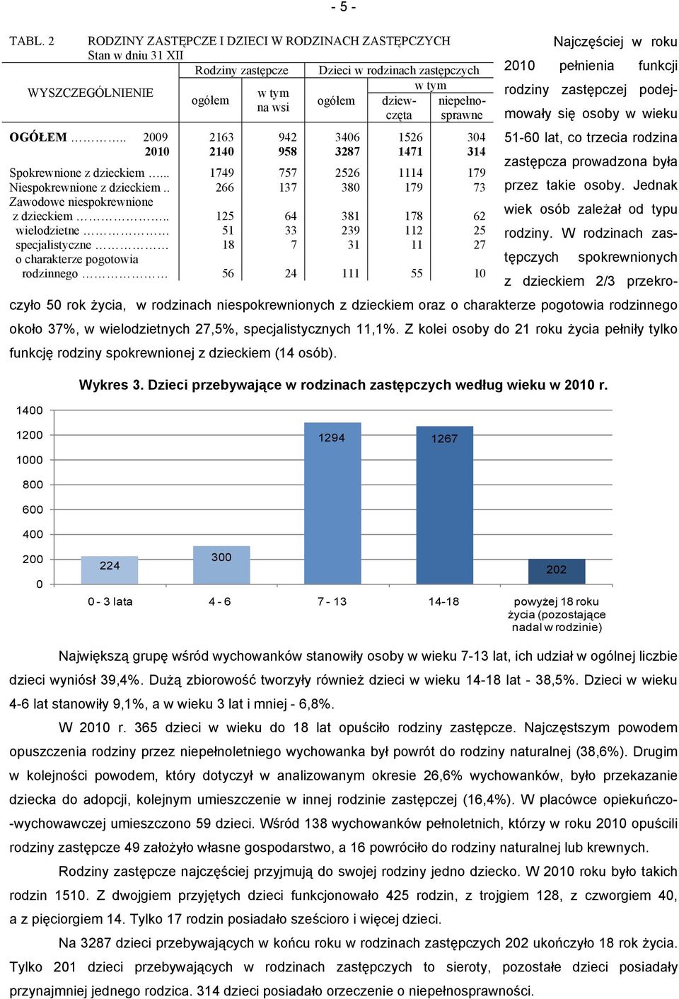 zastępczej podejmowały się osoby w wieku ogółem ogółem dziew- niepełnona wsi częta sprawne OGÓŁEM.