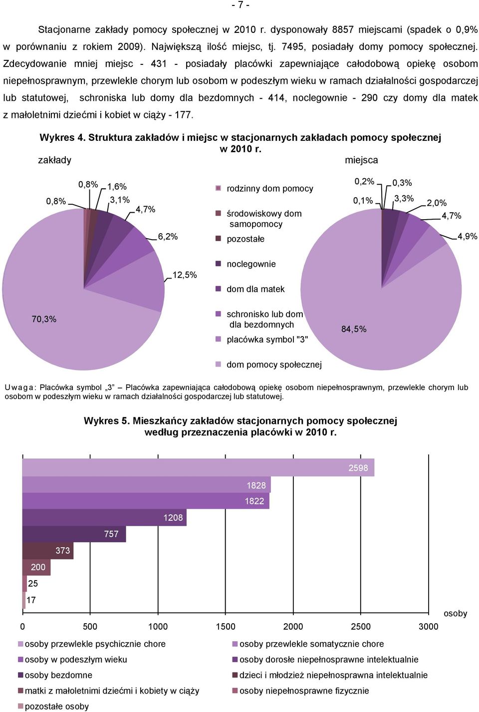 statutowej, schroniska lub domy dla bezdomnych - 414, noclegownie - 290 czy domy dla matek z małoletnimi dziećmi i kobiet w ciąży - 177. Wykres 4.