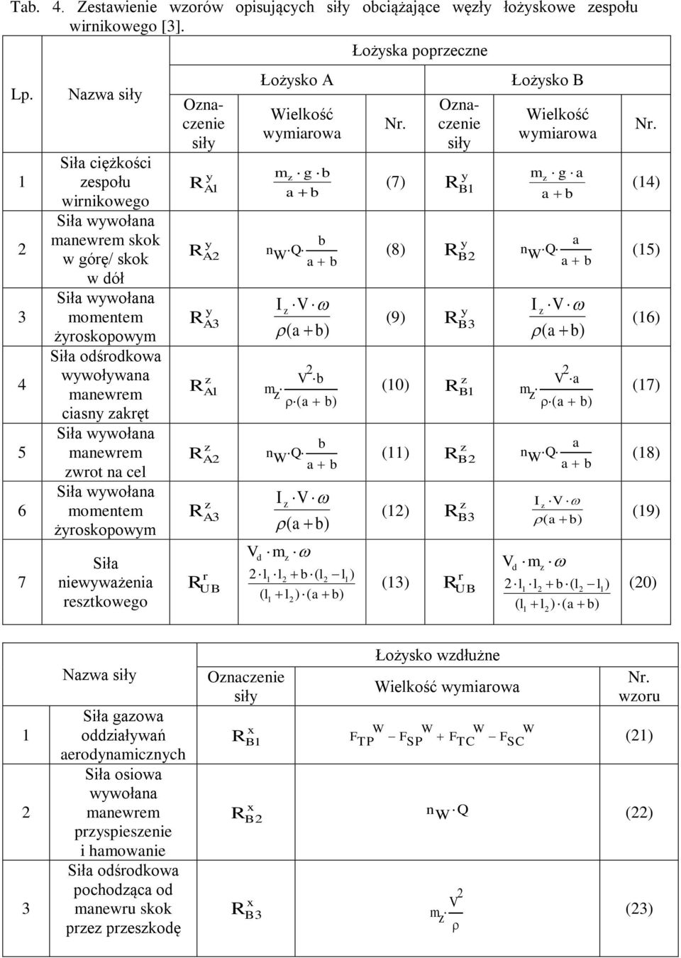 momentem żroskopowm Sił niewwżeni restkowego Oncenie sił RA RA RA Łożsko A Wielkość wmirow Łożsk poprecne Nr.