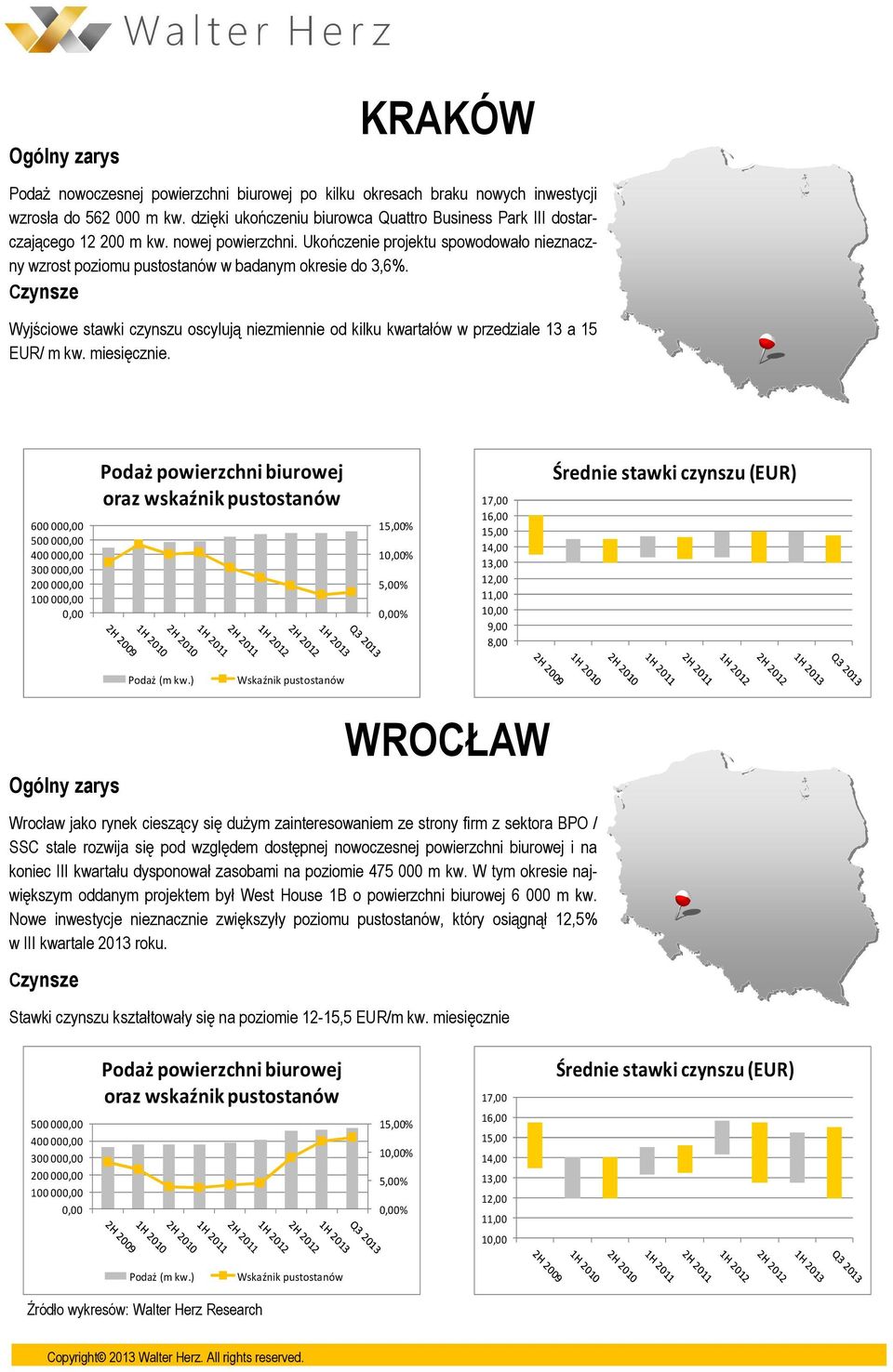 Wyjściowe stawki czynszu oscylują niezmiennie od kilku kwartałów w przedziale 13 a 15 EUR/ m kw. miesięcznie.