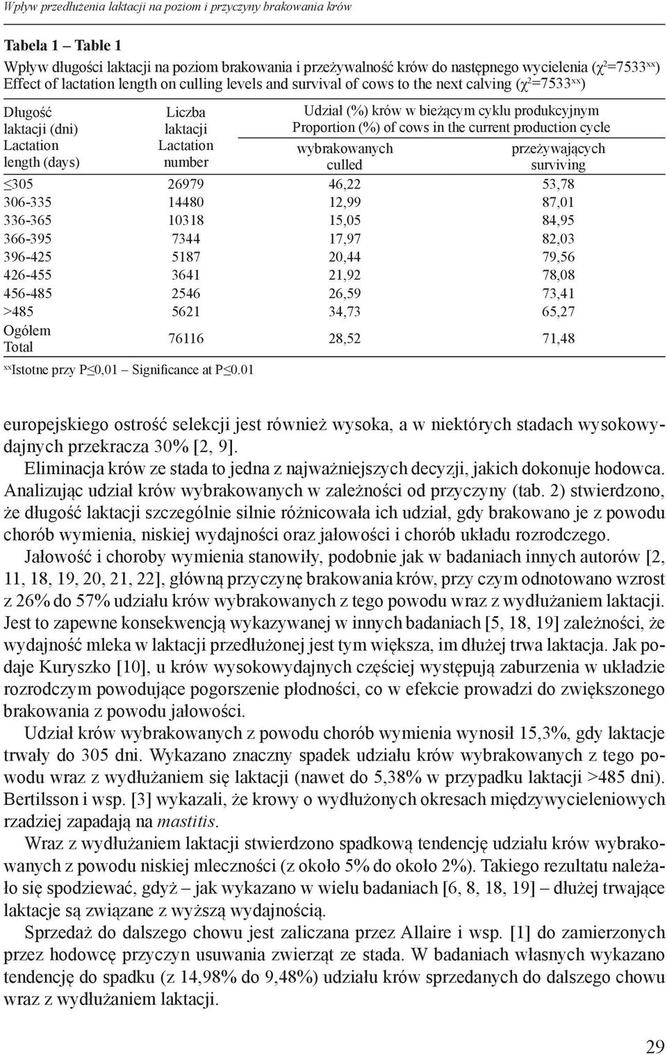 cyklu produkcyjnym Proportion (%) of cows in the current production cycle wybrakowanych przeżywających culled surviving 305 26979 46,22 53,78 306-335 14480 12,99 87,01 336-365 10318 15,05 84,95