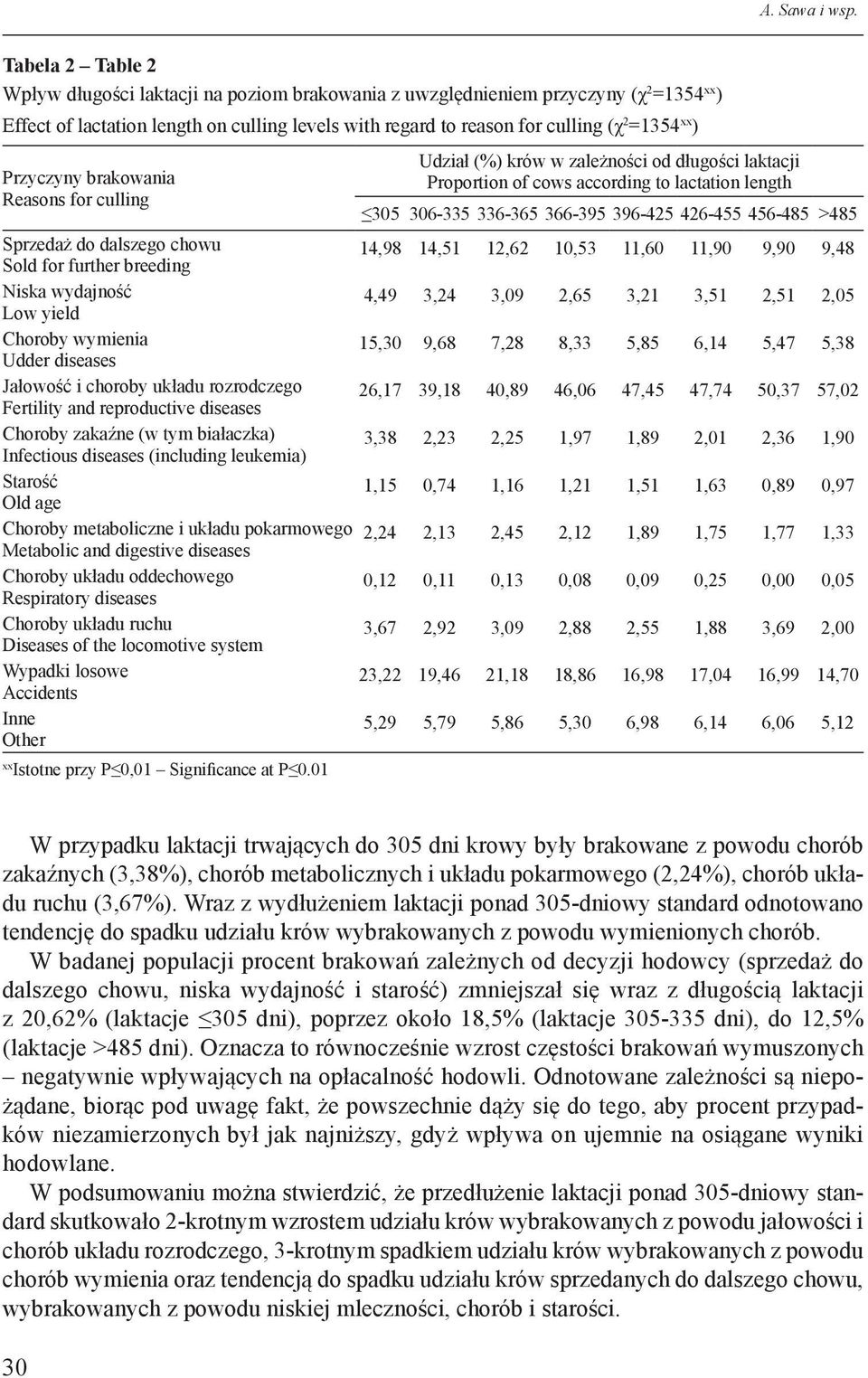 Przyczyny brakowania Reasons for culling Udział (%) krów w zależności od długości laktacji Proportion of cows according to lactation length 305 306-335 336-365 366-395 396-425 426-455 456-485 >485