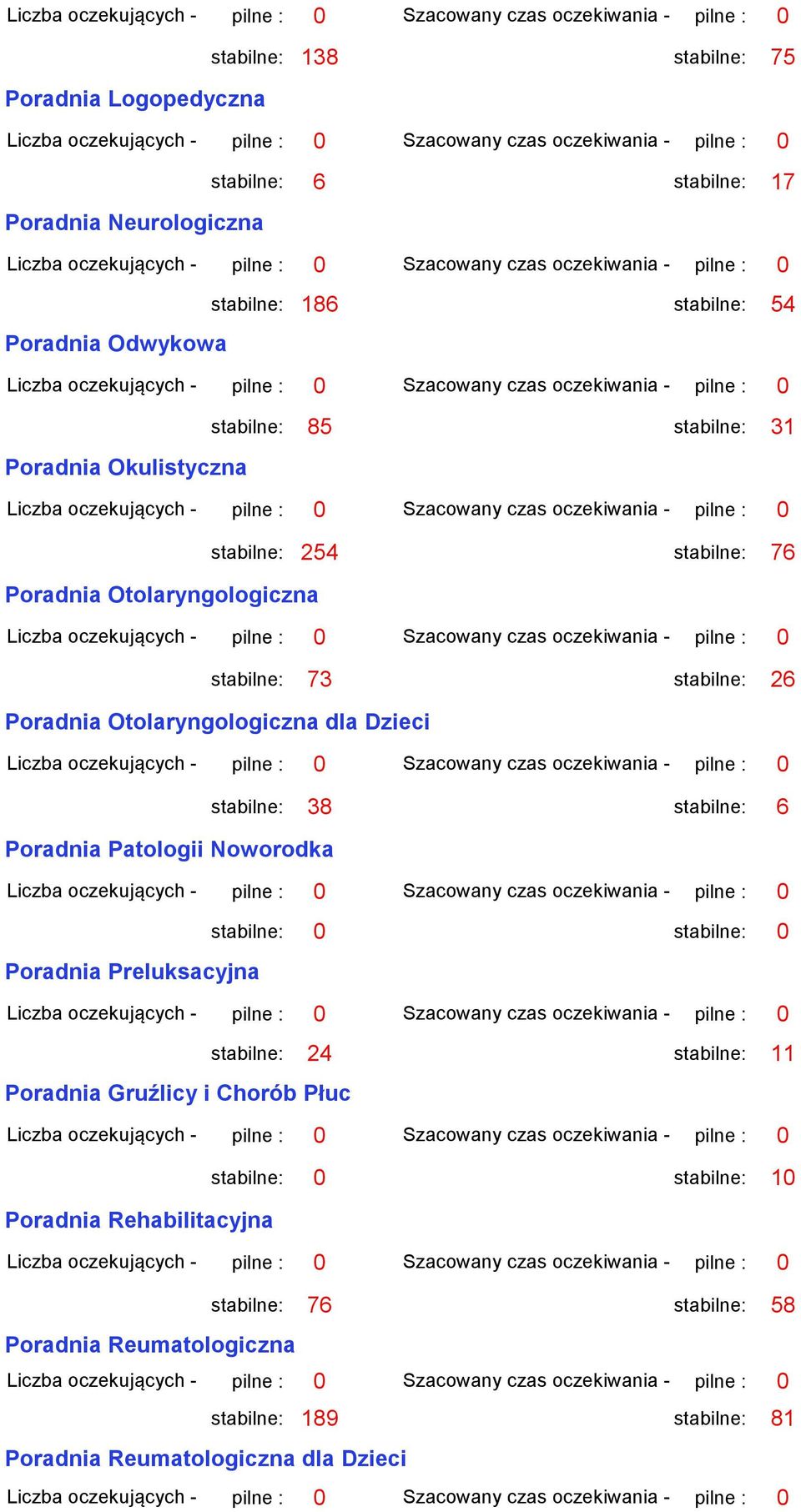 Dzieci stabilne: 38 stabilne: 6 Poradnia Patologii Noworodka Poradnia Preluksacyjna stabilne: 24 stabilne: 11 Poradnia Gruźlicy i Chorób Płuc stabilne: