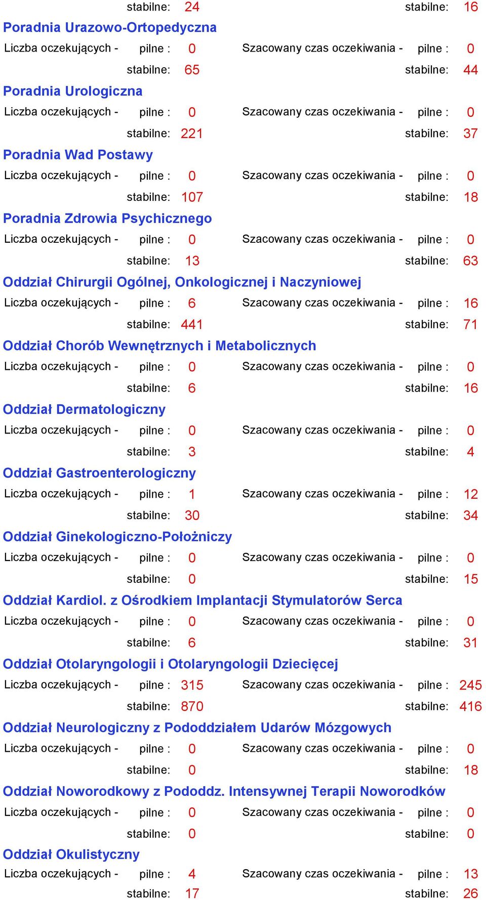 i Metabolicznych stabilne: 6 stabilne: 16 Oddział Dermatologiczny stabilne: 3 stabilne: 4 Oddział Gastroenterologiczny pilne : 1 Szacowany czas oczekiwania - pilne : 12 stabilne: 30 stabilne: 34