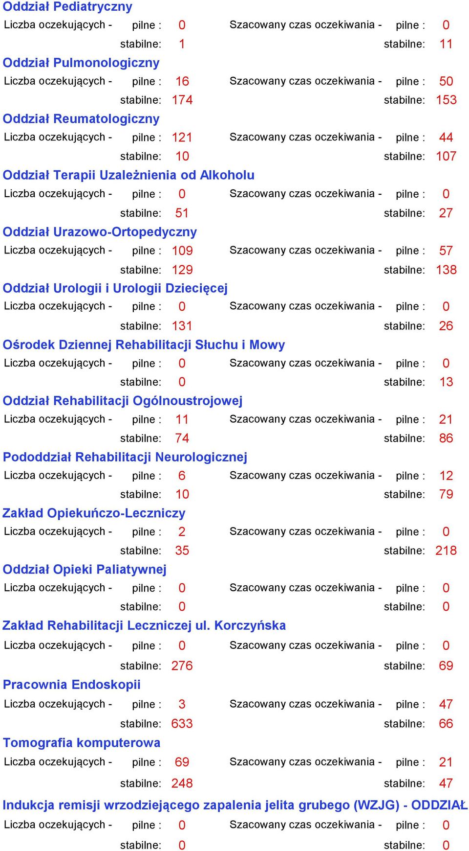 stabilne: 129 stabilne: 138 Oddział Urologii i Urologii Dziecięcej stabilne: 131 stabilne: 26 Ośrodek Dziennej Rehabilitacji Słuchu i Mowy stabilne: 0 stabilne: 13 Oddział Rehabilitacji