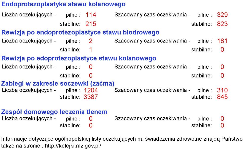 stawu kolanowego Zabiegi w zakresie soczewki (zaćma) pilne : 1204 Szacowany czas oczekiwania - pilne : 310 stabilne: 3387 stabilne: 845 Zespół