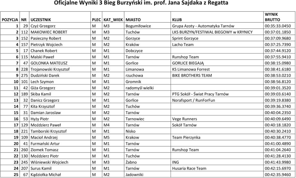0450 2 112 MAKOWIEC ROBERT M M3 Tuchów LKS BURZYN/FESTIWAL BIEGOWY w KRYNICY 00:37:01.1850 3 152 Pasieczny Robert M M2 Gorzyce Sprint Gorzyce 00:37:09.
