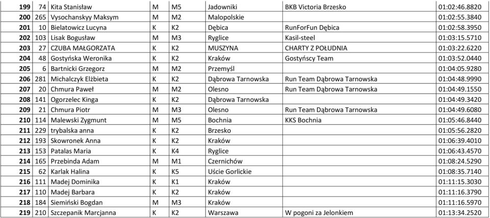0440 205 6 Bartnicki Grzegorz M M2 Przemyśl 01:04:05.9280 206 281 Michalczyk Elżbieta K K2 Dąbrowa Tarnowska Run Team Dąbrowa Tarnowska 01:04:48.