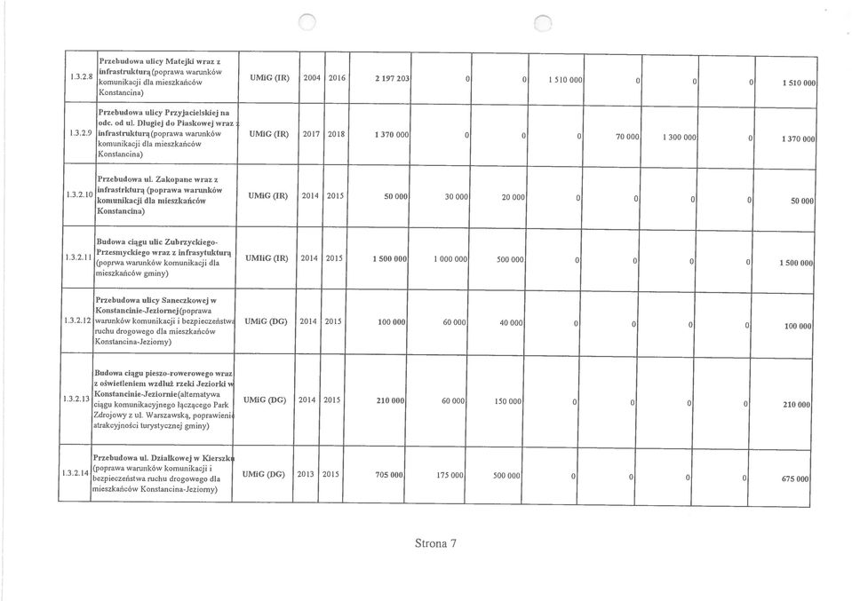 Ieruej (ppraa..2.2 arunkó kmunkacj bepeceńst UMG(DG) 204 205 00 000 0 000 40 000 ruchu drgeg dla meskańcó Knstancna-Jemy) 00 000 Buda cągu pes-rereg ra śetlenens dluż rek Jerk.2. Knstascne-Jerne(altematya UM.