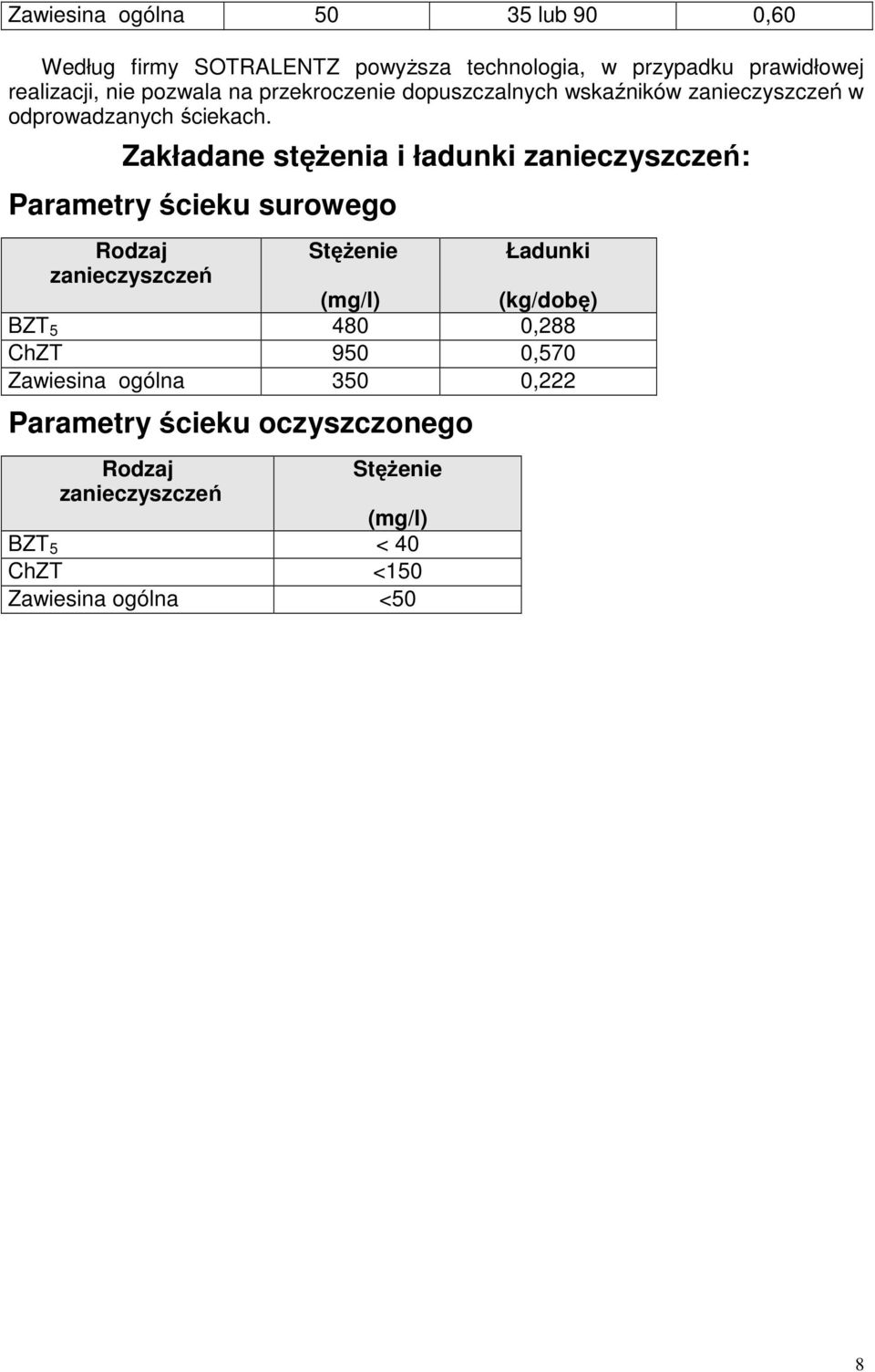 Zakładane stężenia i ładunki zanieczyszczeń: Parametry ścieku surowego Rodzaj zanieczyszczeń Stężenie Ładunki (mg/l) (kg/dobę)