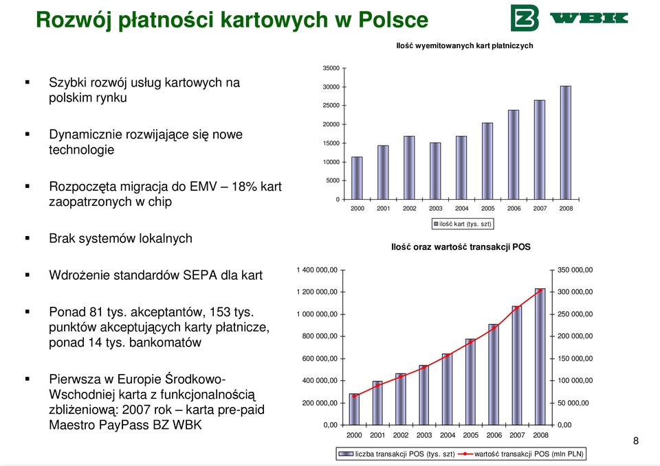 szt) Ilość oraz wartość transakcji POS WdroŜenie standardów SEPA dla kart 400 000,00 350 000,00 200 000,00 300 000,00 Ponad 8 tys. akceptantów, 53 tys.