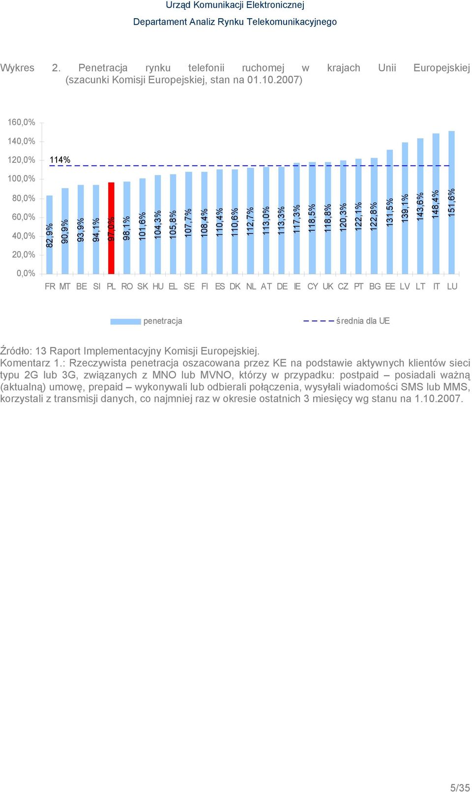 122,1% 122,8% 131,5% 139,1% 143,6% 148,4% 151,6% 0,0% FR MT BE SI PL RO SK HU EL SE FI ES DK NL AT DE IE CY UK CZ PT BG EE LV LT IT LU penetracja średnia dla UE Źródło: 13 Raport Implementacyjny