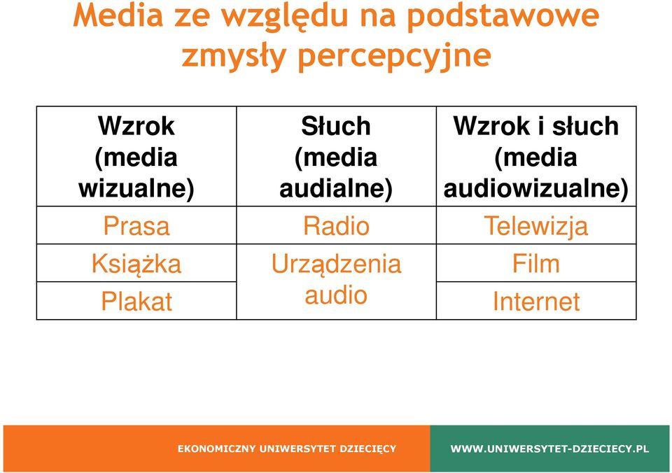 Wzrok i słuch (media audiowizualne) Prasa Radio