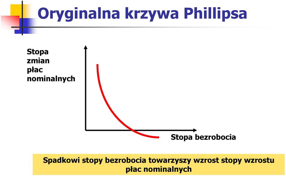 bezrobocia Spadkowi stopy bezrobocia