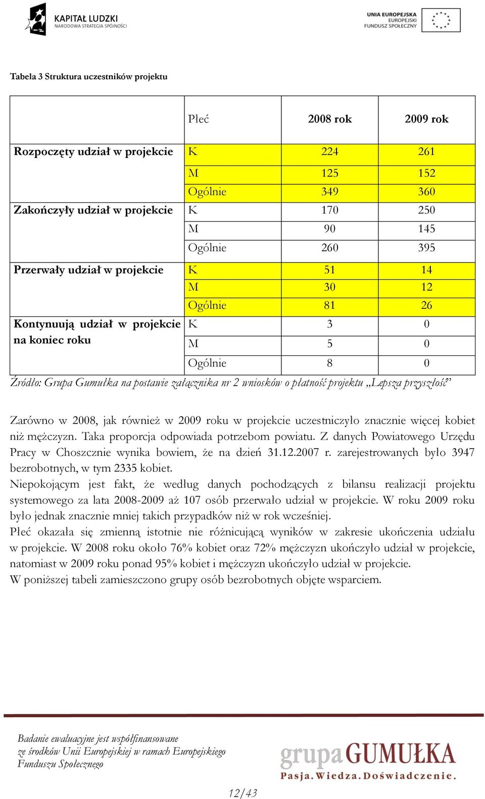 projektu Lepsza przyszłość Zarówno w 2008, jak również w 2009 roku w projekcie uczestniczyło znacznie więcej kobiet niż mężczyzn. Taka proporcja odpowiada potrzebom powiatu.