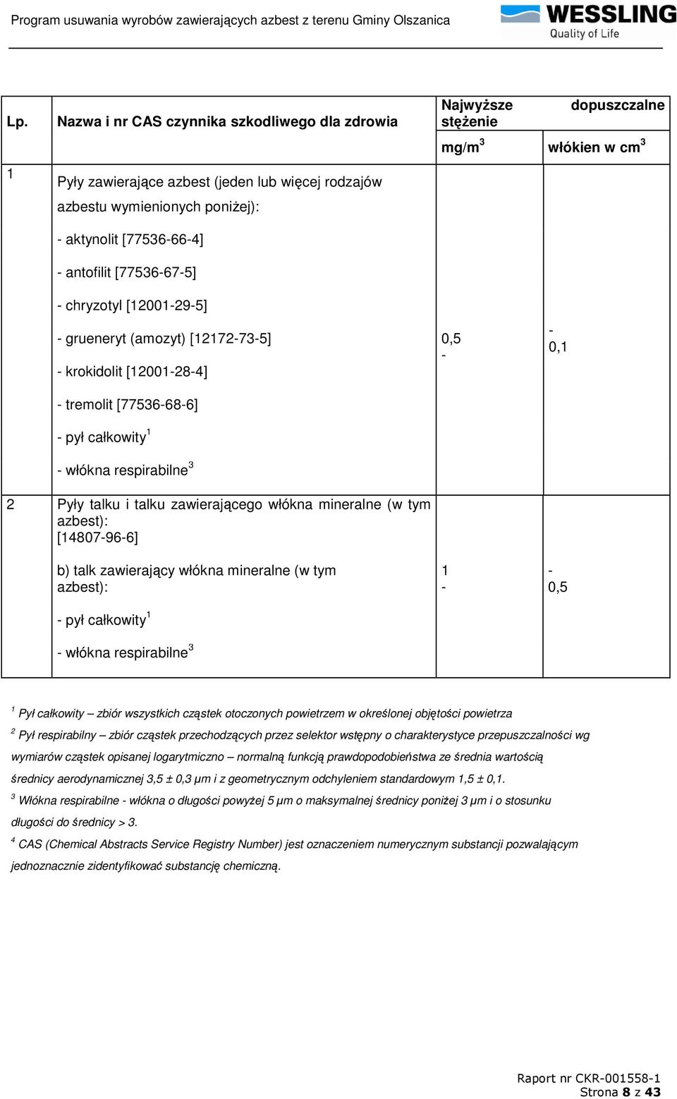 Pyły talku i talku zawierającego włókna mineralne (w tym azbest): [14807-96-6] b) talk zawierający włókna mineralne (w tym azbest): - pył całkowity 1 - włókna respirabilne 3 0,5-1 - - 0,1-0,5 1 Pył
