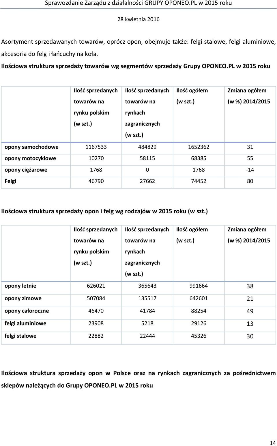 ) (w %) 2014/2015 rynku polskim rynkach (w szt.) zagranicznych (w szt.