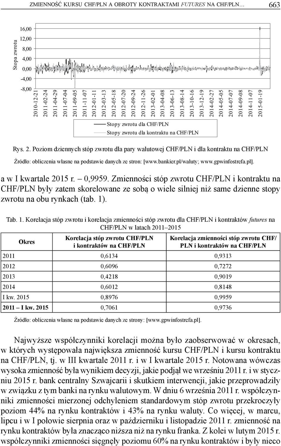 dla CHF/PLN Stopy zwrotu dla kontraktu na CHF/PLN Rys. 2.