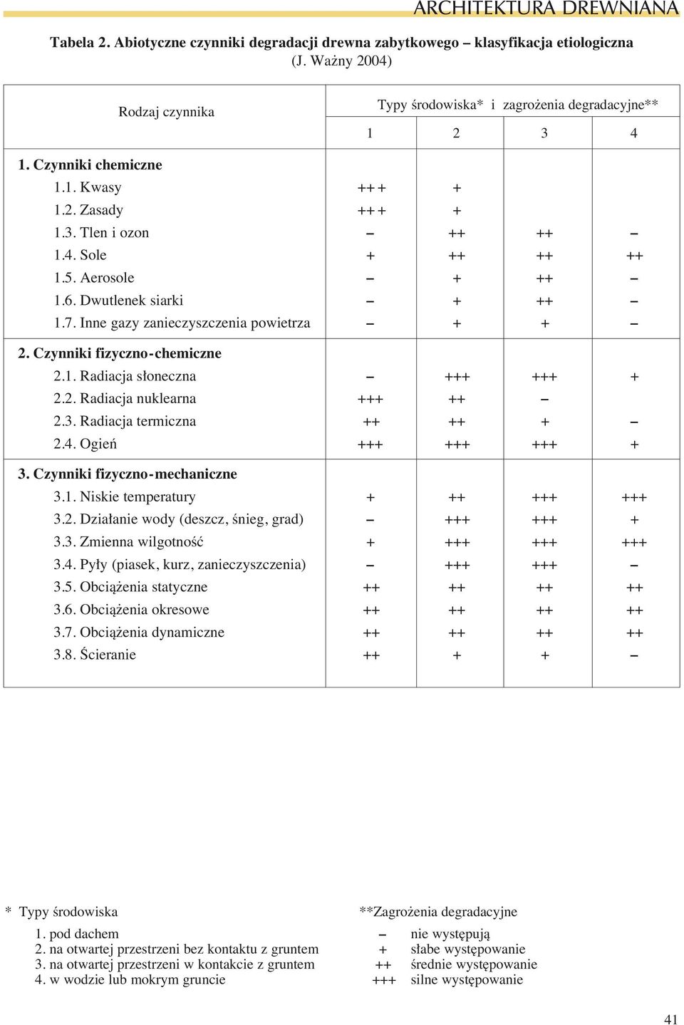 Czynniki fizyczno-chemiczne 2.1. Radiacja s oneczna +++ +++ + 2.2. Radiacja nuklearna +++ ++ 2.3. Radiacja termiczna ++ ++ + 2.4. Ogieƒ +++ +++ +++ + 3. Czynniki fizyczno-mechaniczne 3.1. Niskie temperatury + ++ +++ +++ 3.