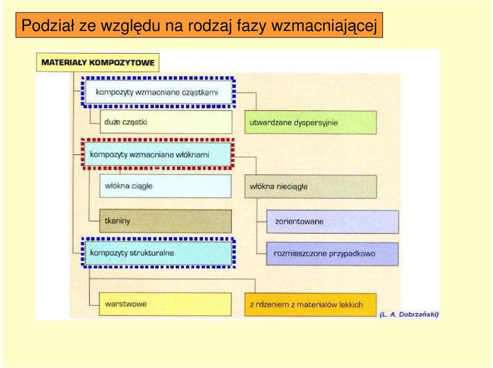 rodzaj fazy