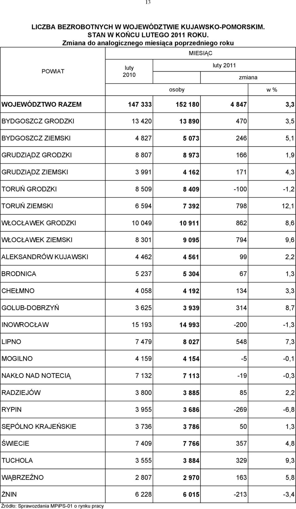 ZIEMSKI 4 827 5 073 246 5,1 GRUDZIĄDZ GRODZKI 8 807 8 973 166 1,9 GRUDZIĄDZ ZIEMSKI 3 991 4 162 171 4,3 TORUŃ GRODZKI 8 509 8 409-100 -1,2 TORUŃ ZIEMSKI 6 594 7 392 798 12,1 WŁOCŁAWEK GRODZKI 10 049