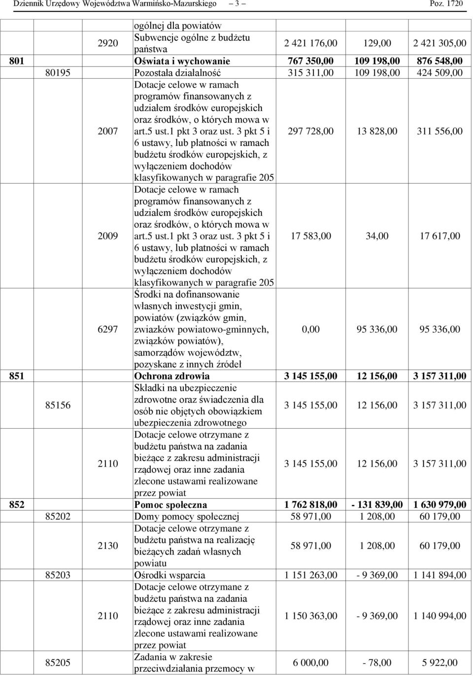 198,00 424 509,00 Dotacje celowe w ramach programów finansowanych z udziałem środków europejskich oraz środków, o których mowa w 2007 art.5 ust.1 pkt 3 oraz ust.