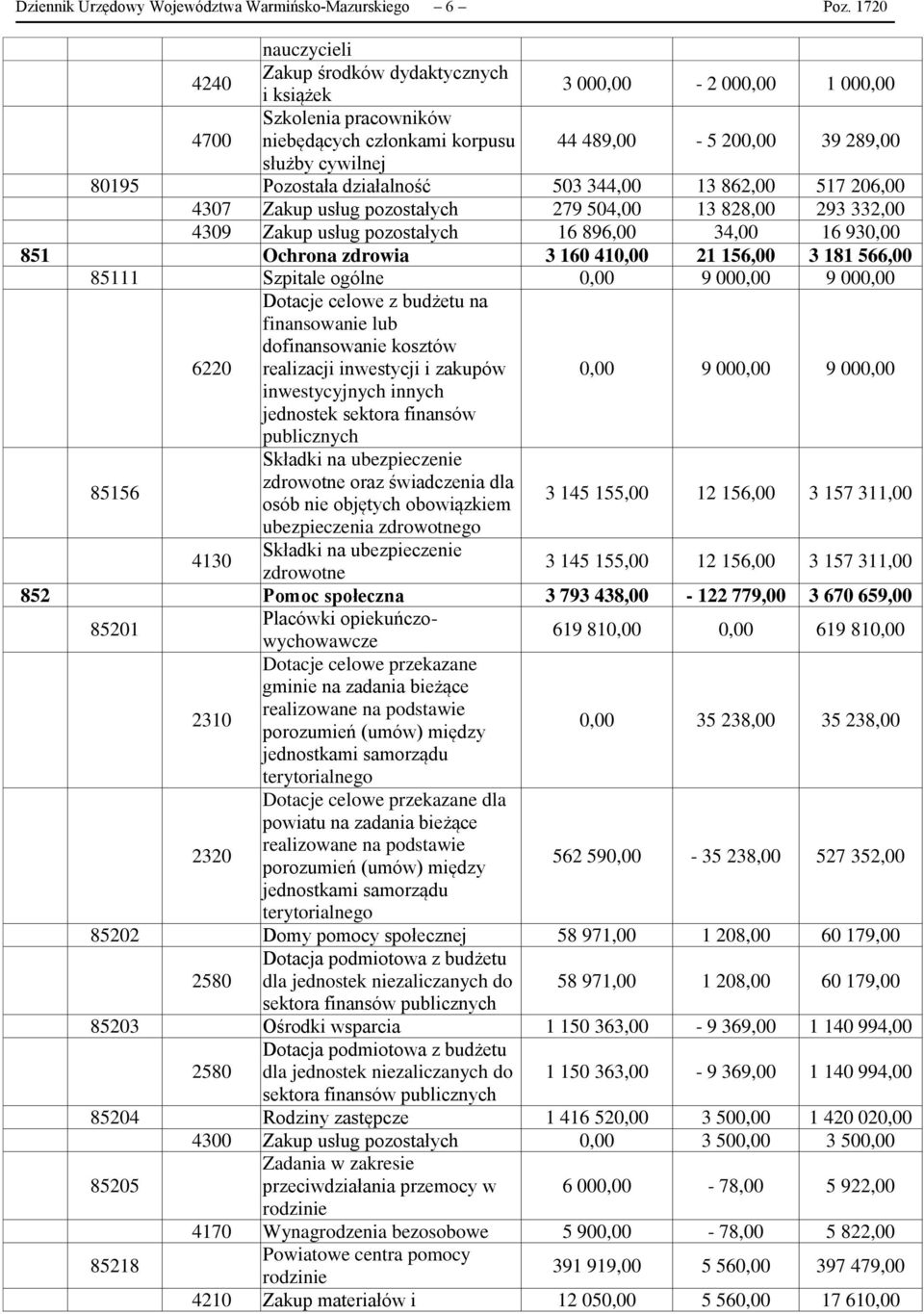 Pozostała działalność 503 344,00 13 862,00 517 206,00 4307 Zakup usług pozostałych 279 504,00 13 828,00 293 332,00 4309 Zakup usług pozostałych 16 896,00 34,00 16 930,00 851 Ochrona zdrowia 3 160