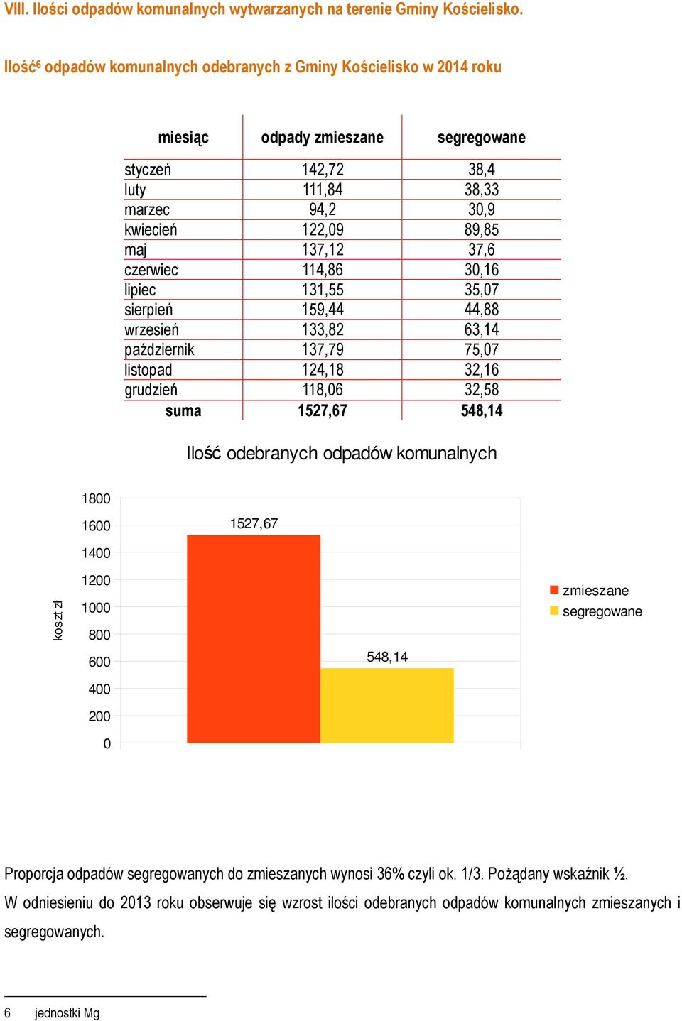 37,6 czerwiec 114,86 30,16 lipiec 131,55 35,07 sierpień 159,44 44,88 wrzesień 133,82 63,14 październik 137,79 75,07 listopad 124,18 32,16 grudzień 118,06 32,58 suma 1527,67 548,14 Ilość odebranych