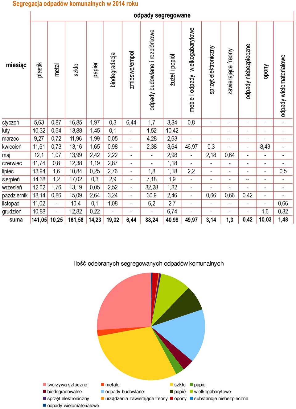 2,98-2,18 0,64 - - - czerwiec 11,74 0,8 12,38 1,19 2,87 - - 1,18 - - - - - - lipiec 13,94 1,6 10,84 0,25 2,76-1,8 1,18 2,2 - - - - 0,5 sierpień 14,38 1,2 17,02 0,3 2,9-7,18 1,9 - - - -- - - wrzesień