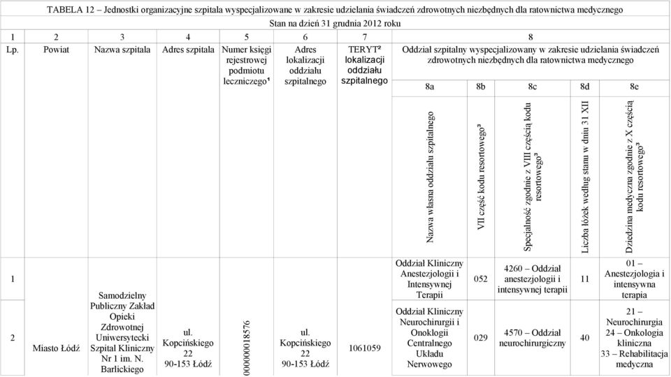 medycznego podmiotu oddziału oddziału leczniczego¹ szpitalnego szpitalnego 8a 8b 8c 8d 8e 1 000000018576 Nazwa własna oddziału szpitalnego VII część kodu resortowego³ Specjalność zgodnie z VIII