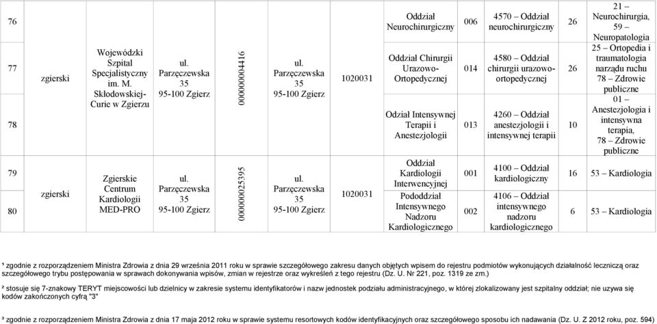 26 Skłodowskiej- 95-100 Zgierz 95-100 Zgierz Curie w Zgierzu Odział 4260 78 i 013 anestezjologii i 10 Anestezjologii Neurochirurgia, 59 Neuropatologia 78 Zdrowie publiczne, 78 Zdrowie publiczne 4100