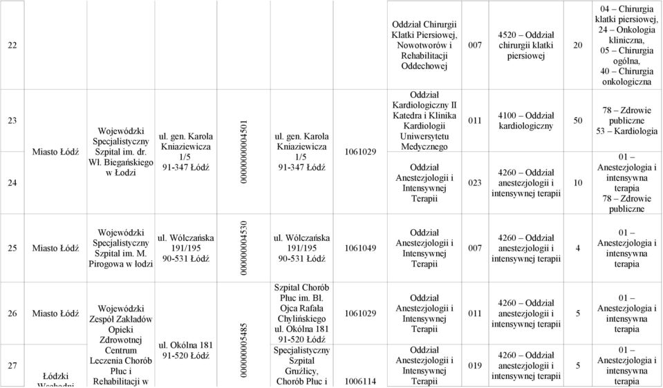 Biegańskiego 91-347 Łódź 91-347 Łódź w 4260 24 023 anestezjologii i 10 04 Chirurgia klatki piersiowej, 24 Onkologia kliniczna, 05 Chirurgia ogólna, 40 Chirurgia onkologiczna 78 Zdrowie publiczne 53