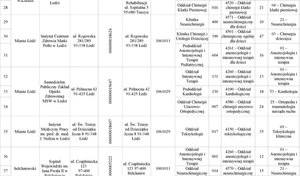 Urologii Dziecięcej Miasto Łódź Zdrowia Matki 281/289 281/289 1061011 dla dzieci 47 Polki w 93-338 Łódź 93-338 Łódź Pododdział 4261 anestezjologii i 31 604 16 000000018624 000000019647 dla dzieci 04