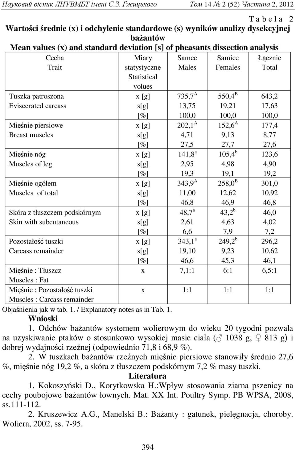 remainder Miary statystyczne Statistical volues Samce Males 735,7 A 13,75 202,1 A 4,71 27,5 141,8 a 2,95 19,3 343,9 A 11,00 46,8 48,7 a 2,61 6,6 343,1 a 19,10 46,6 Samice Females 550,4 B 19,21 152,6