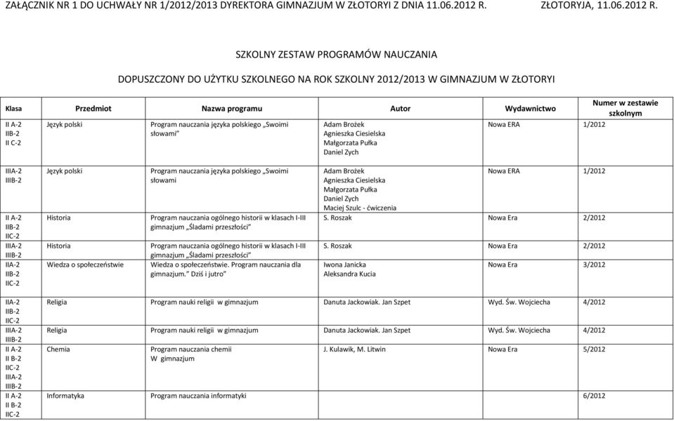 SZKOLNY ZESTAW PROGRAMÓW NAUCZAN DOPUSZCZONY DO UŻYTKU SZKOLNEGO NA ROK SZKOLNY 2012/2013 W GIMNAZJUM W ZŁOTORYI Klasa Przedmiot Nazwa programu Autor Wydawnictwo Numer w zestawie szkolnym I-2 Język