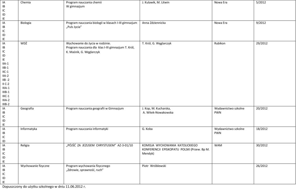 Litwin Nowa Era 5/2012 Anna Zdziennicka Nowa Era 9/2012 T. Król, G. Węglarczyk Rubikon 29/2012 Informatyka Program nauczania informatyki G.