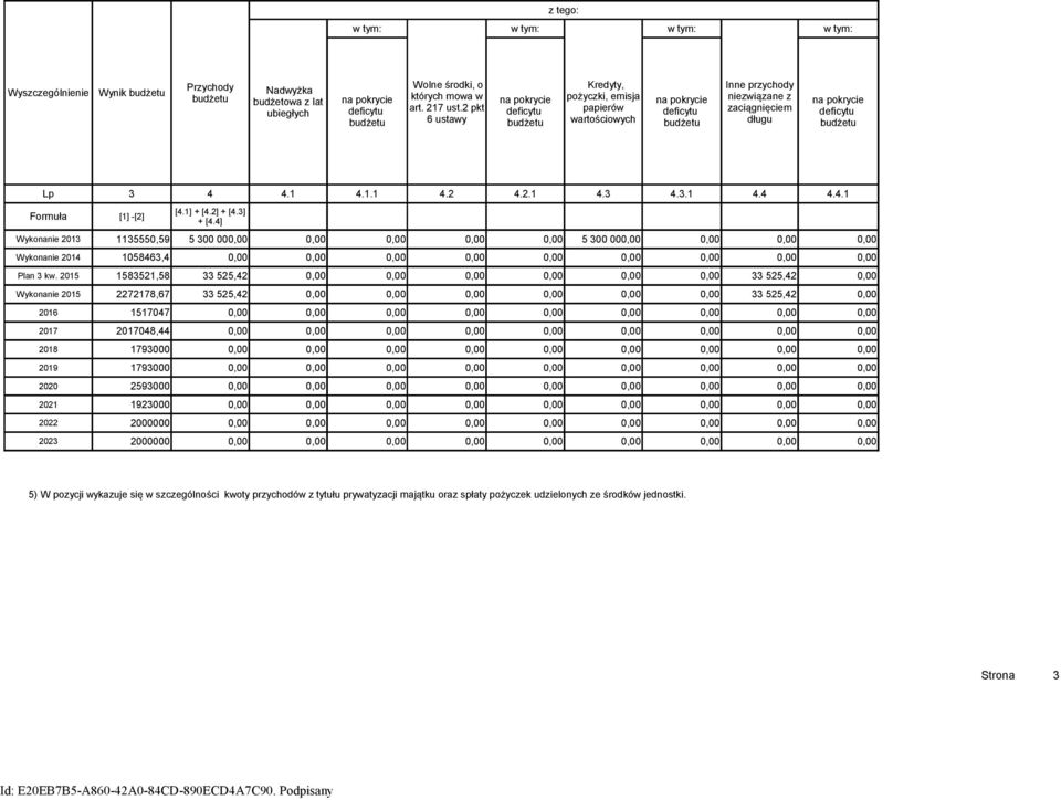Formuła [1] -[2] 3 4 4.1 4.1.1 4.2 4.2.1 4.3 4.3.1 4.4 4.4.1 [4.1] + [4.2] + [4.3] + [4.4] Wykonanie 2013 1135550,59 5 300 00 5 300 00 Wykonanie 2014 1058463,4 Plan 3 kw.