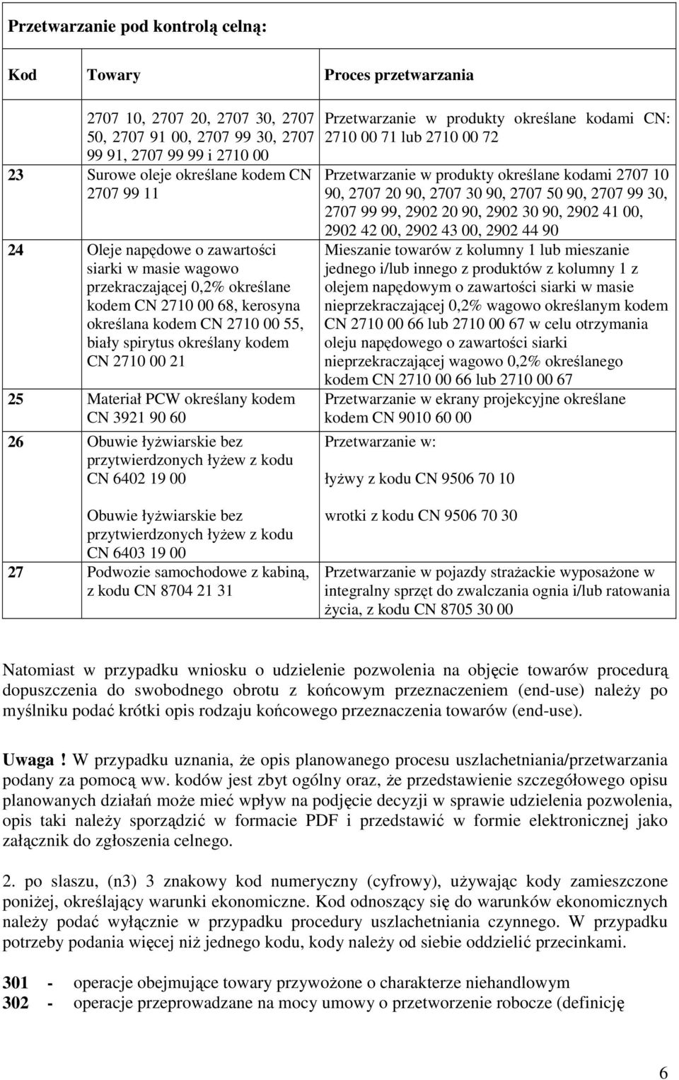 Materiał PCW określany kodem CN 3921 90 60 26 Obuwie łyŝwiarskie bez przytwierdzonych łyŝew z kodu CN 6402 19 00 Przetwarzanie w produkty określane kodami CN: 2710 00 71 lub 2710 00 72 Przetwarzanie