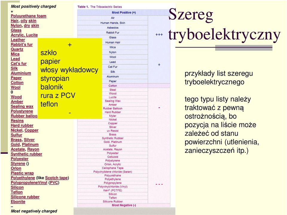 papier włosy wykładowcy styropian balonik rura z PCV teflon - Polyethylene (like Scotch tape) PolypropyleneVinyl (PVC) Silicon Teflon Silicone rubber Ebonite Most negatively charged Szereg