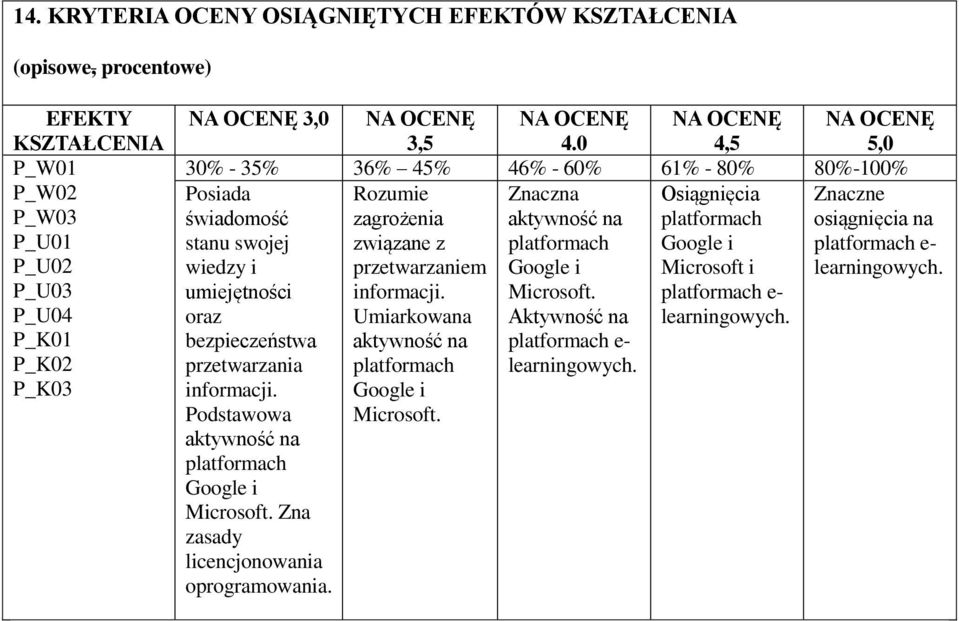 związane z platformach Google i platformach e- wiedzy i przetwarzaniem Google i Microsoft i learningowych. umiejętności informacji. Microsoft. platformach e- oraz Umiarkowana Aktywność na learningowych.