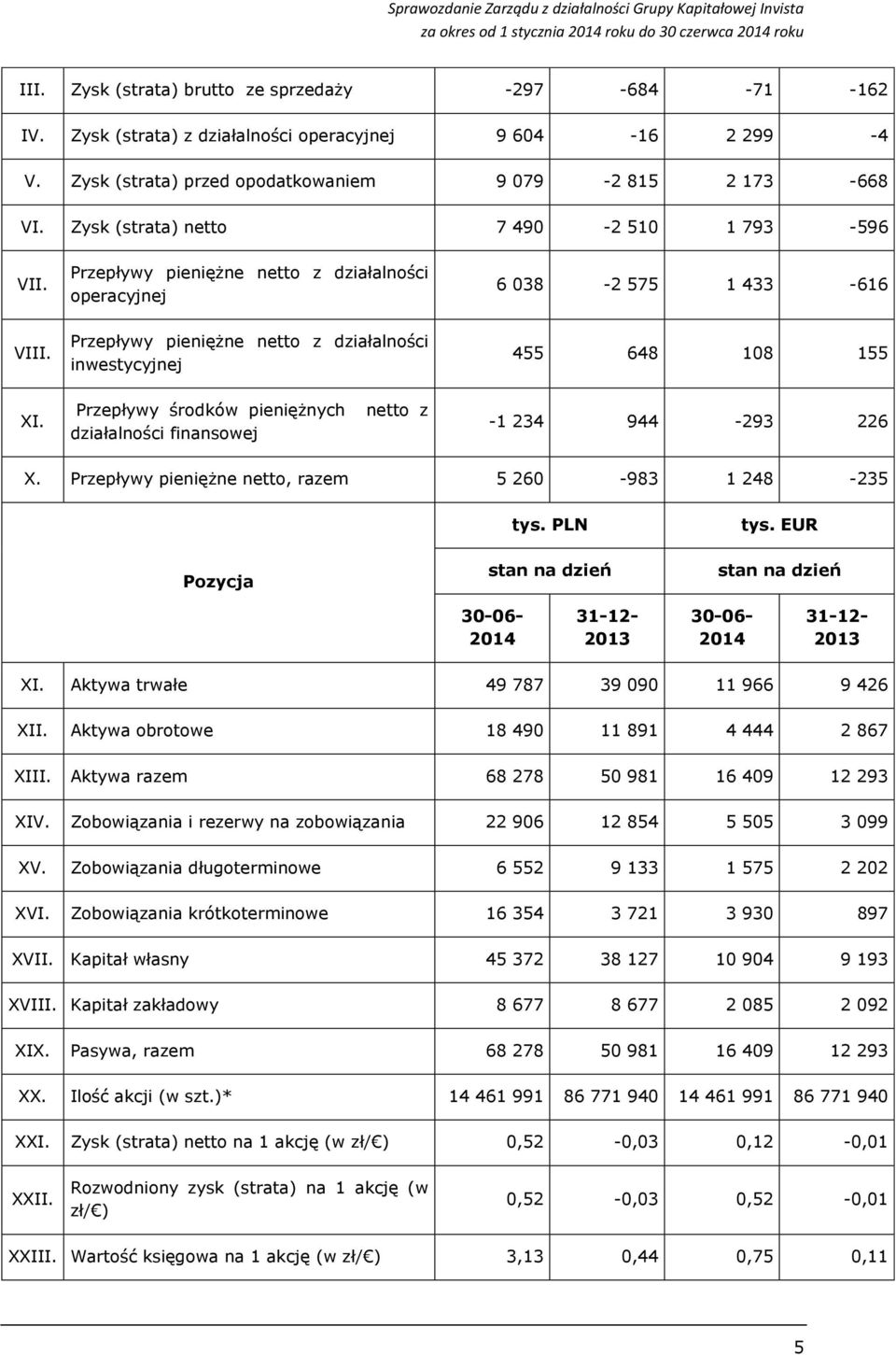 Przepływy pieniężne netto z działalności operacyjnej Przepływy pieniężne netto z działalności inwestycyjnej 6 038-2 575 1 433-616 455 648 108 155 XI.