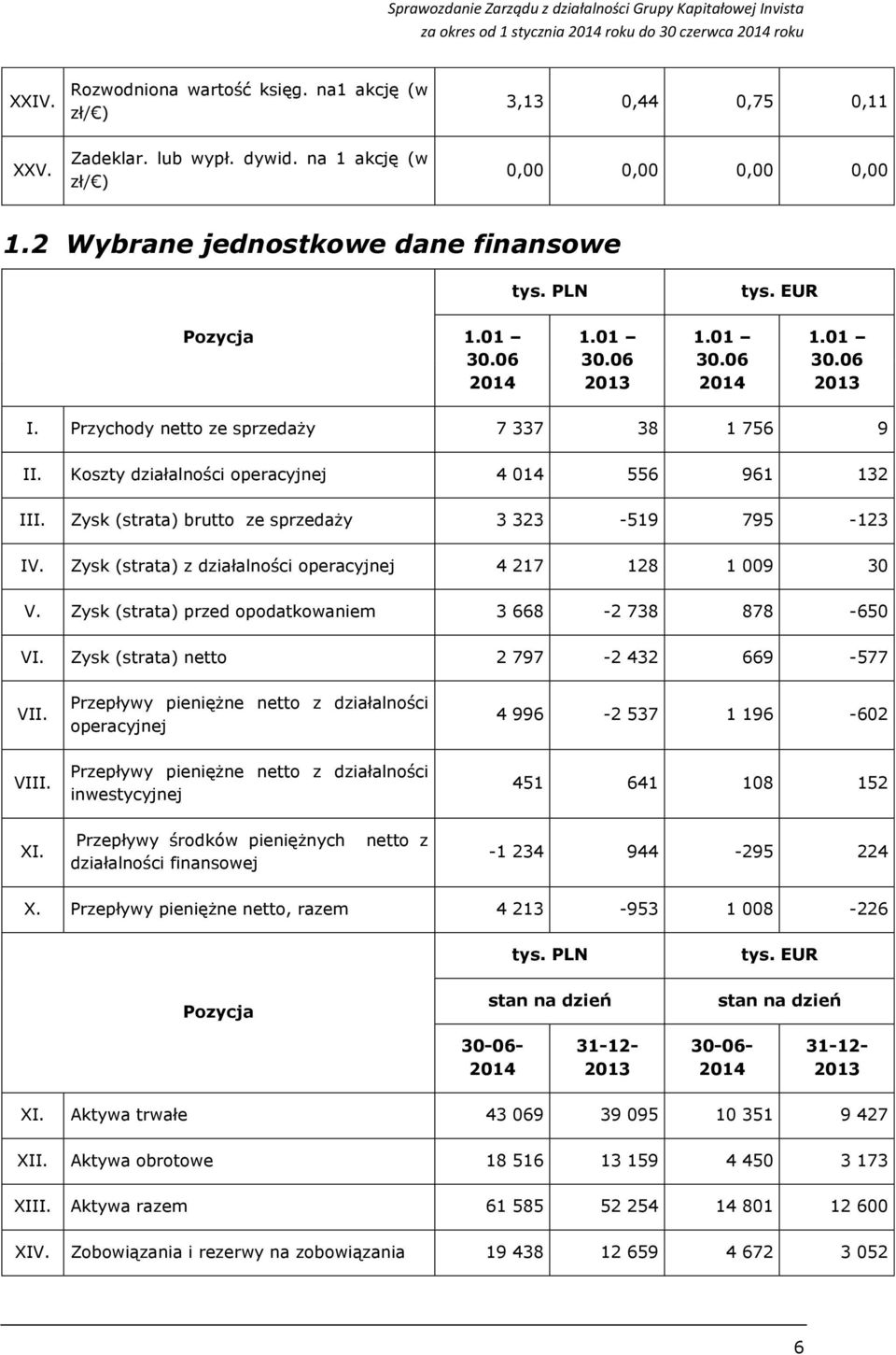 Zysk (strata) brutto ze sprzedaży 3 323-519 795-123 IV. Zysk (strata) z działalności operacyjnej 4 217 128 1 009 30 V. Zysk (strata) przed opodatkowaniem 3 668-2 738 878-650 VI.