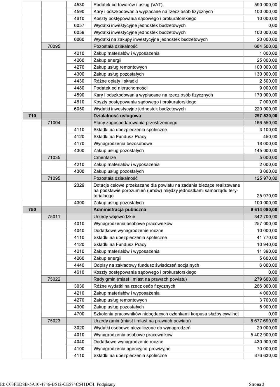 6059 Wydatki inwestycyjne jednostek budżetowych 100 000,00 6060 Wydatki na zakupy inwestycyjne jednostek budżetowych 20 000,00 70095 Pozostała działalność 664 500,00 4210 Zakup materiałów i