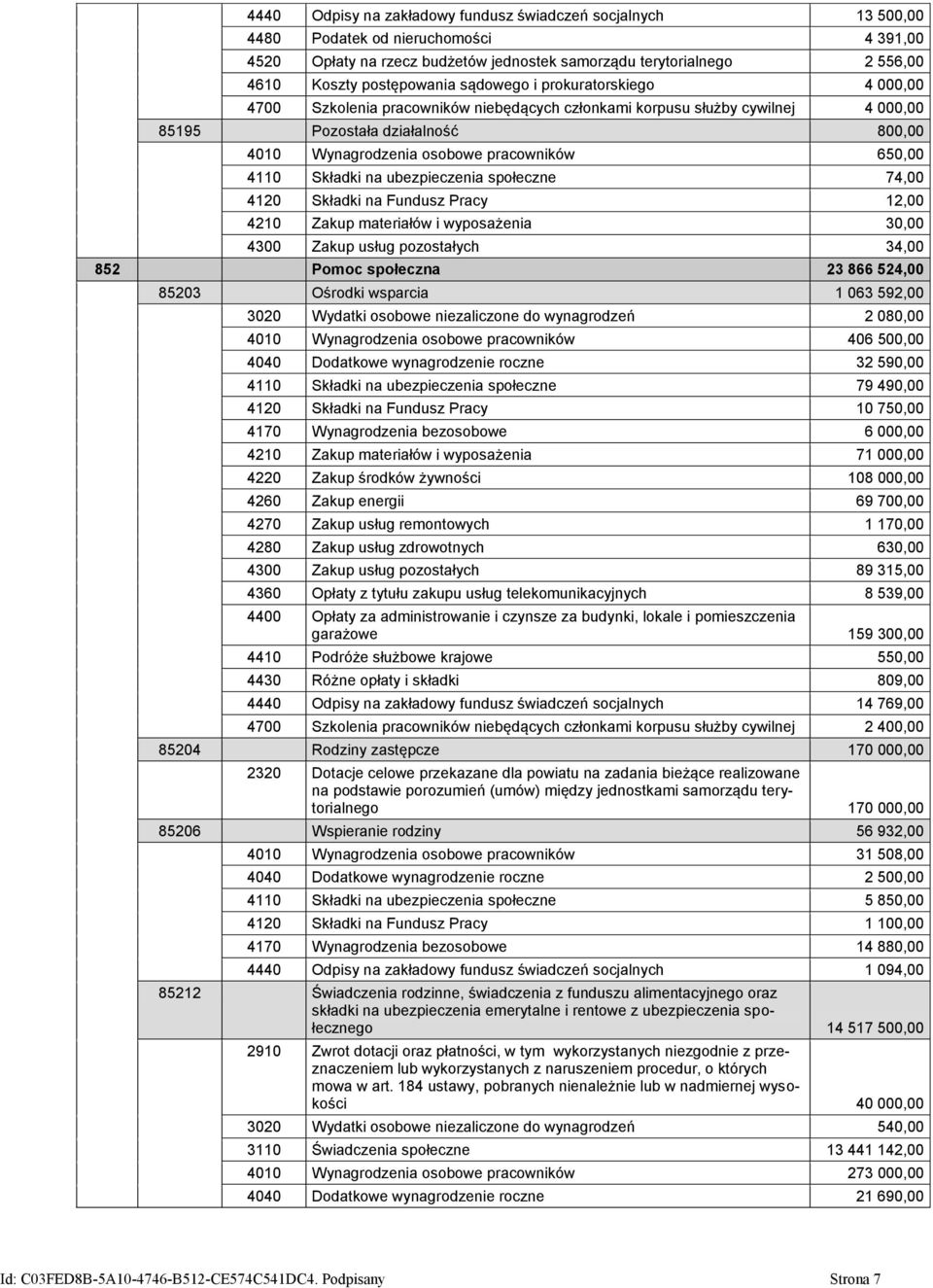 pracowników 650,00 4110 Składki na ubezpieczenia społeczne 74,00 4120 Składki na Fundusz Pracy 12,00 4210 Zakup materiałów i wyposażenia 30,00 4300 Zakup usług pozostałych 34,00 852 Pomoc społeczna