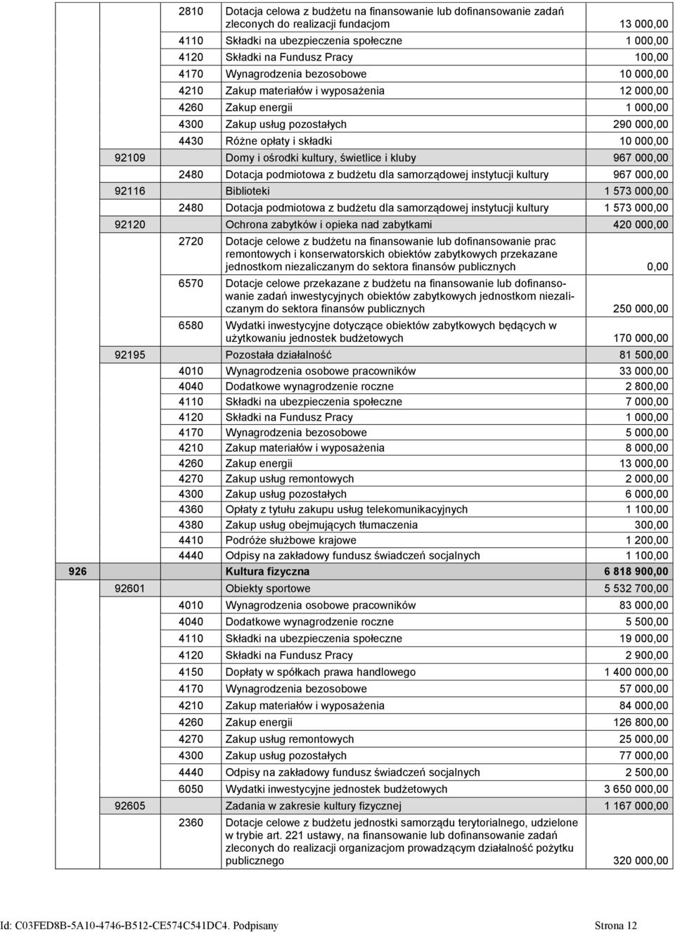 92109 Domy i ośrodki kultury, świetlice i kluby 967 000,00 2480 Dotacja podmiotowa z budżetu dla samorządowej instytucji kultury 967 000,00 92116 Biblioteki 1 573 000,00 2480 Dotacja podmiotowa z