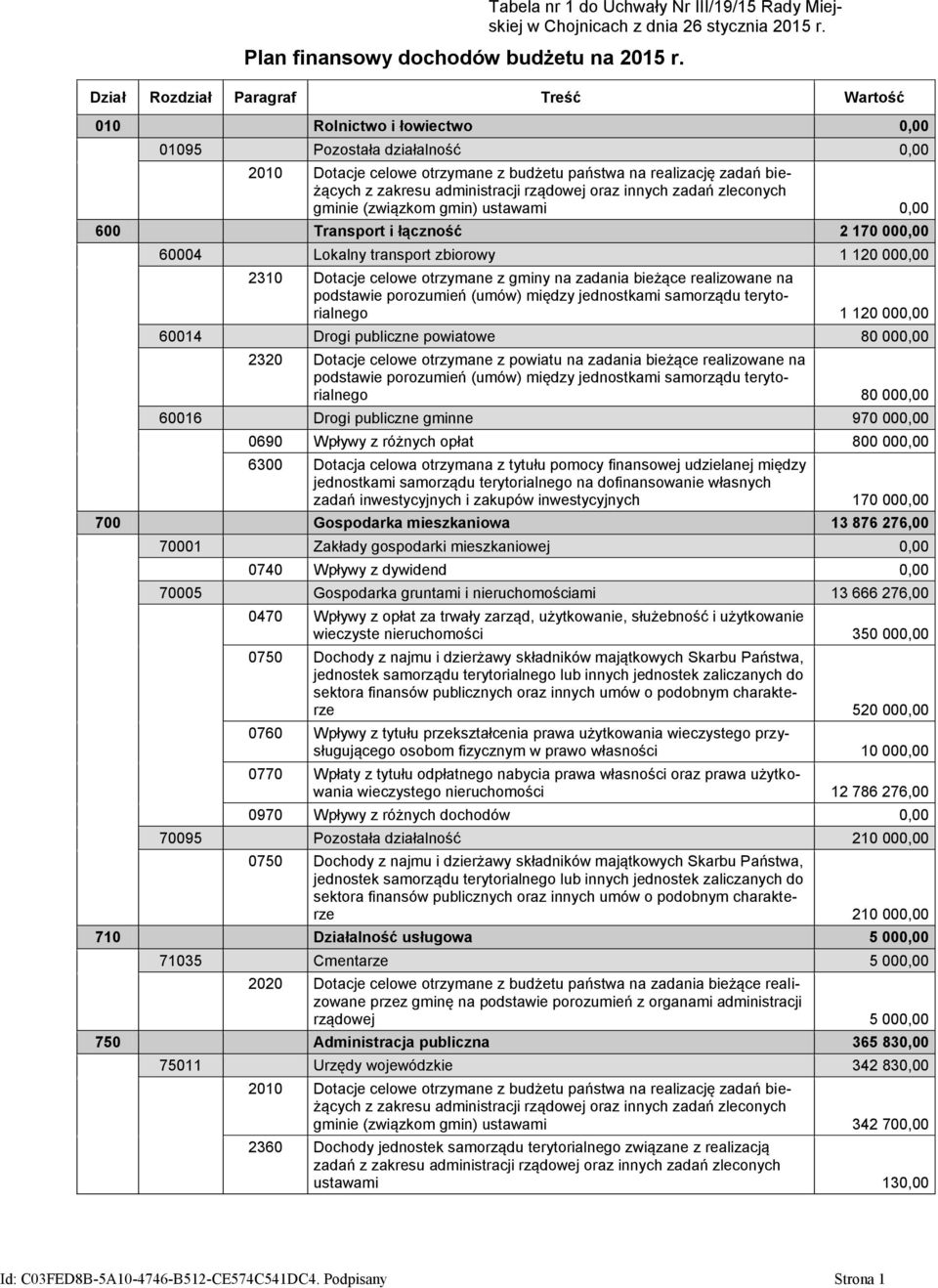 administracji rządowej oraz innych zadań zleconych gminie (związkom gmin) ustawami 0,00 600 Transport i łączność 2 170 000,00 60004 Lokalny transport zbiorowy 1 120 000,00 2310 Dotacje celowe