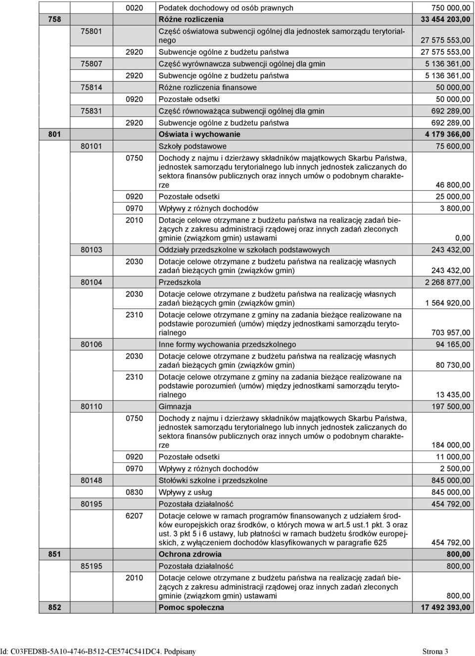 0920 Pozostałe odsetki 50 000,00 75831 Część równoważąca subwencji ogólnej dla gmin 692 289,00 2920 Subwencje ogólne z budżetu państwa 692 289,00 801 Oświata i wychowanie 4 179 366,00 80101 Szkoły