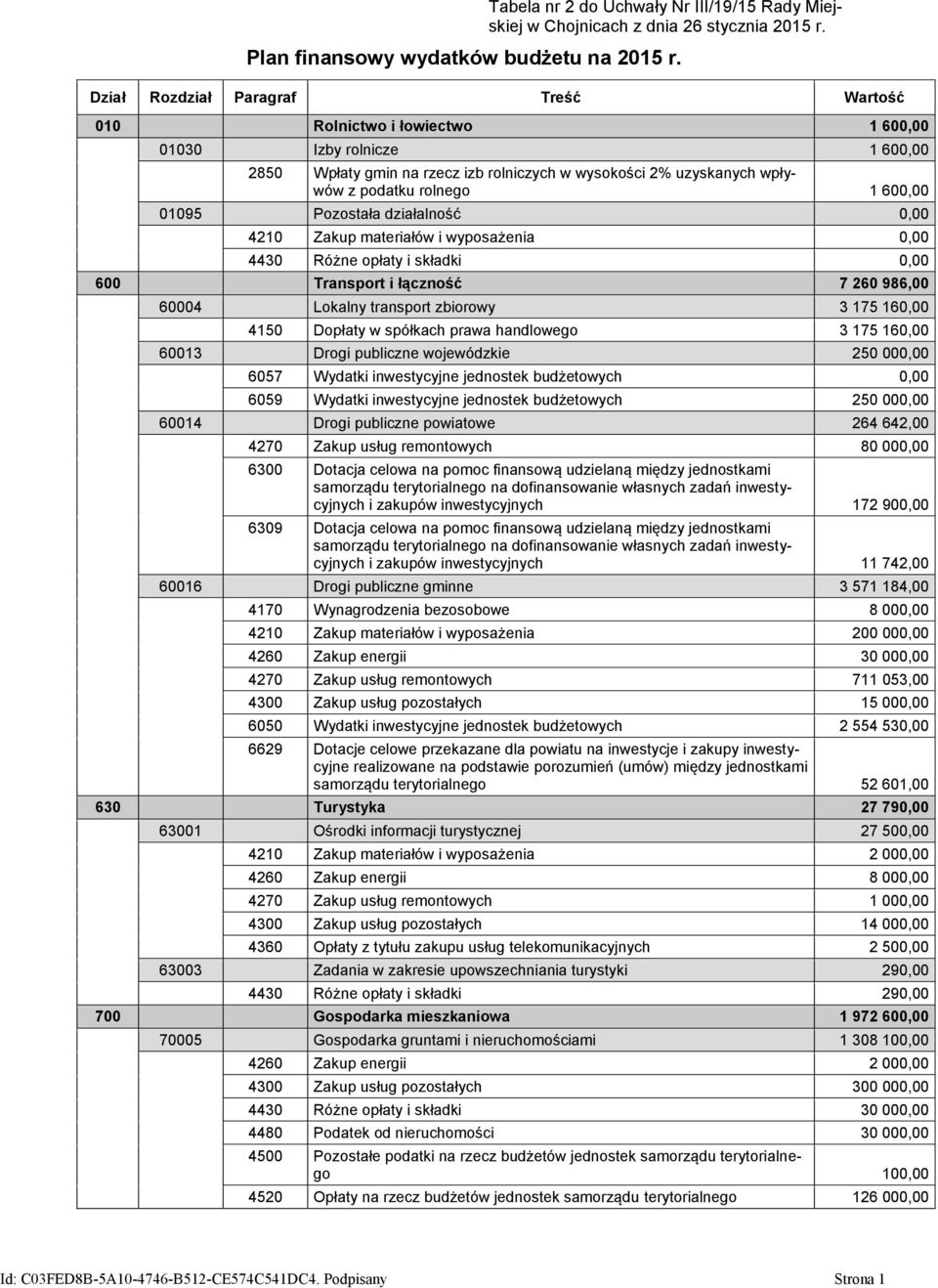 600,00 01095 Pozostała działalność 0,00 4210 Zakup materiałów i wyposażenia 0,00 4430 Różne opłaty i składki 0,00 600 Transport i łączność 7 260 986,00 60004 Lokalny transport zbiorowy 3 175 160,00