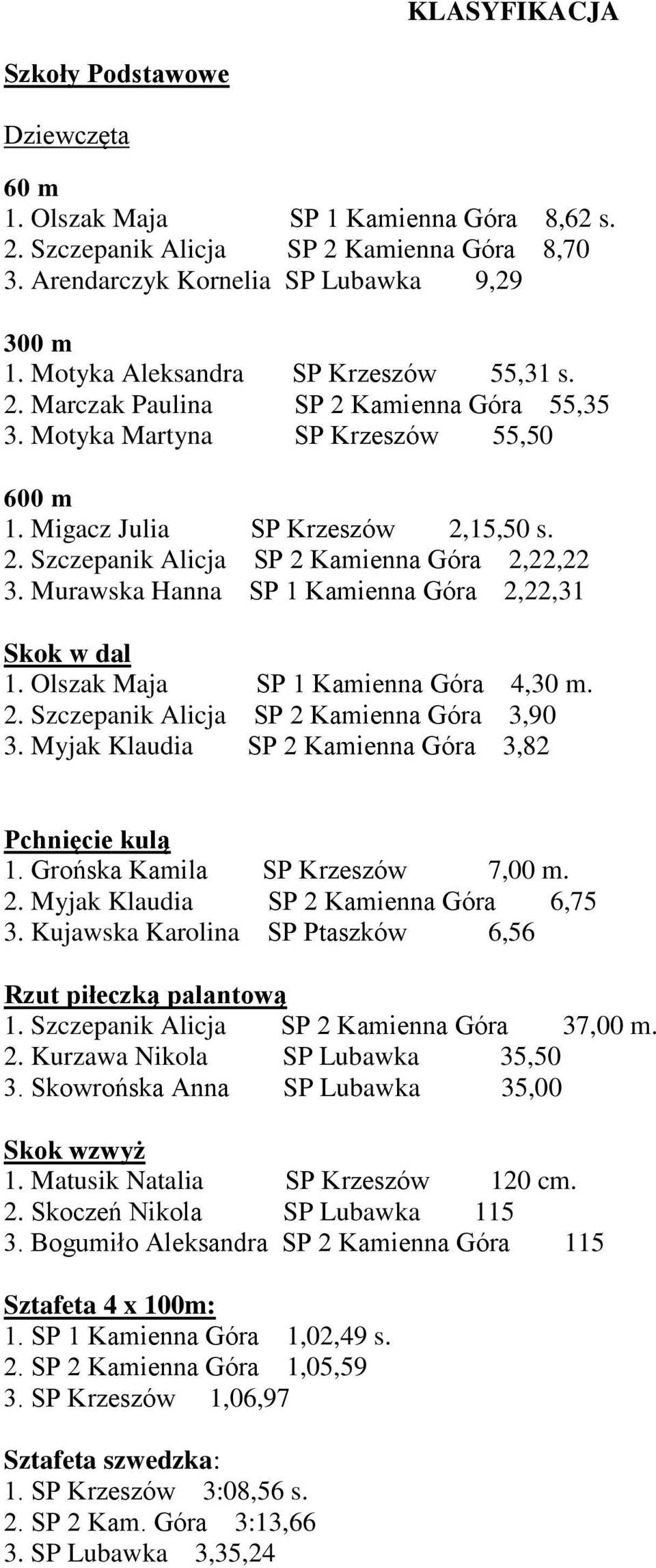 Murawska Hanna SP 1 Kamienna Góra 2,22,31 Skok w dal 1. Olszak Maja SP 1 Kamienna Góra 4,30 m. 2. Szczepanik Alicja SP 2 Kamienna Góra 3,90 3. Myjak Klaudia SP 2 Kamienna Góra 3,82 1.