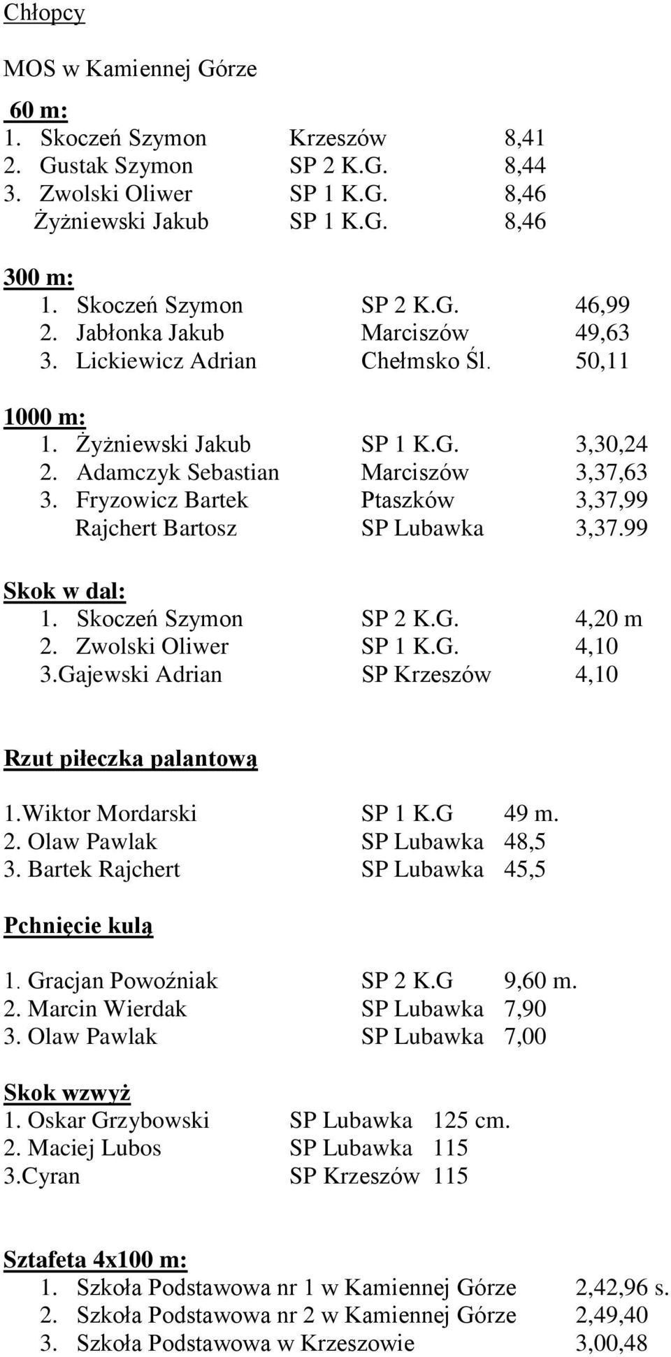 Fryzowicz Bartek Ptaszków 3,37,99 Rajchert Bartosz SP Lubawka 3,37.99 Skok w dal: 1. Skoczeń Szymon SP 2 K.G. 4,20 m 2. Zwolski Oliwer SP 1 K.G. 4,10 3.